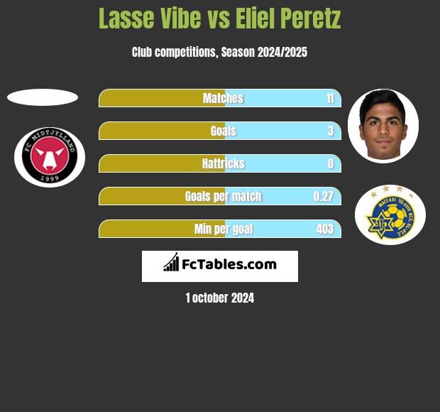 Lasse Vibe vs Eliel Peretz h2h player stats