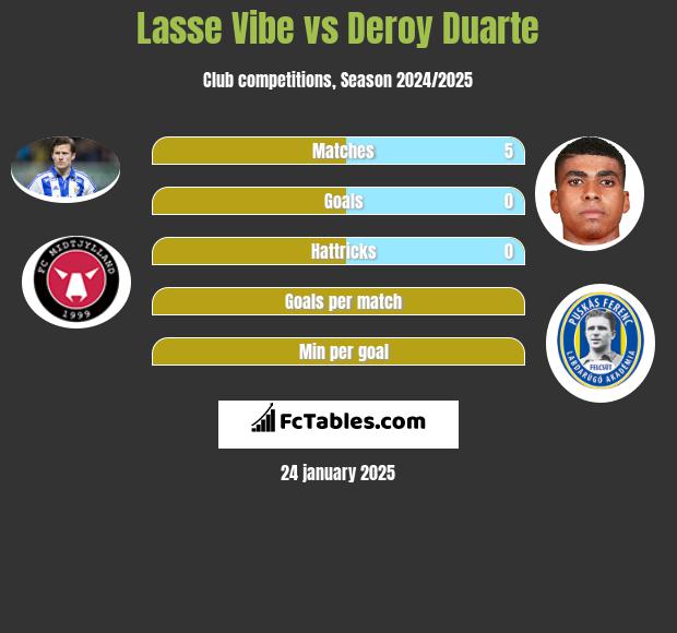 Lasse Vibe vs Deroy Duarte h2h player stats