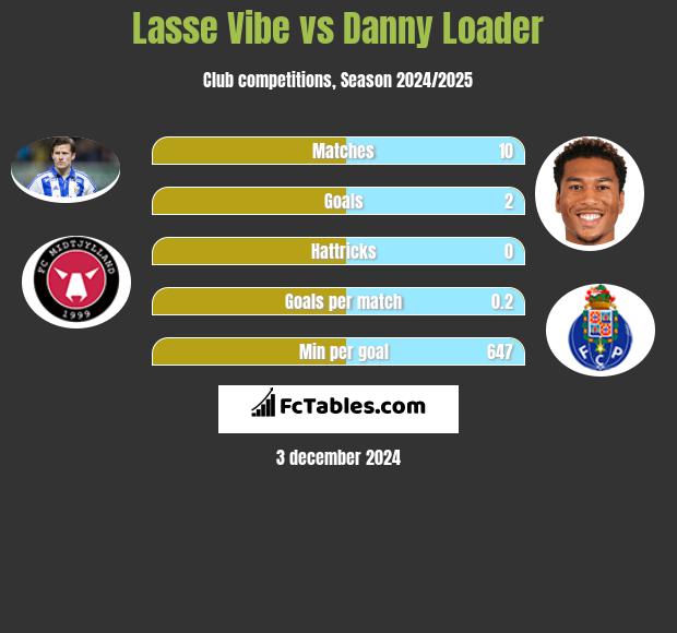 Lasse Vibe vs Danny Loader h2h player stats