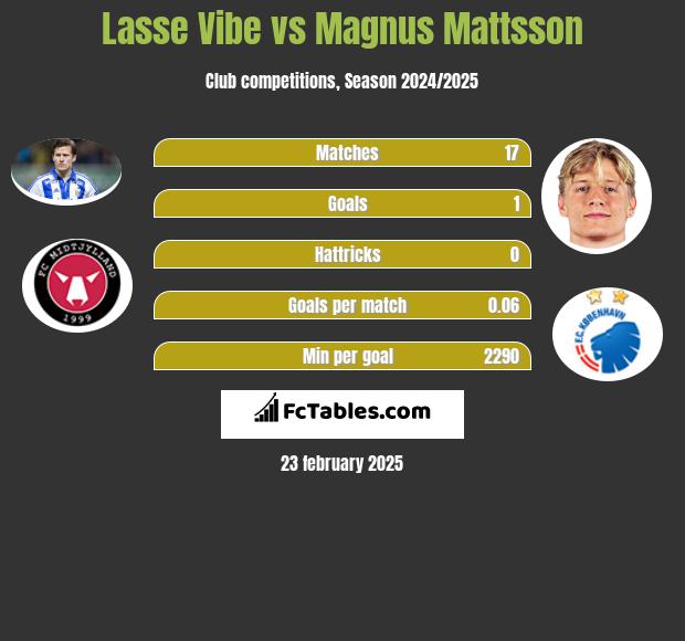 Lasse Vibe vs Magnus Mattsson h2h player stats