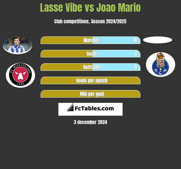 Lasse Vibe vs Joao Mario h2h player stats