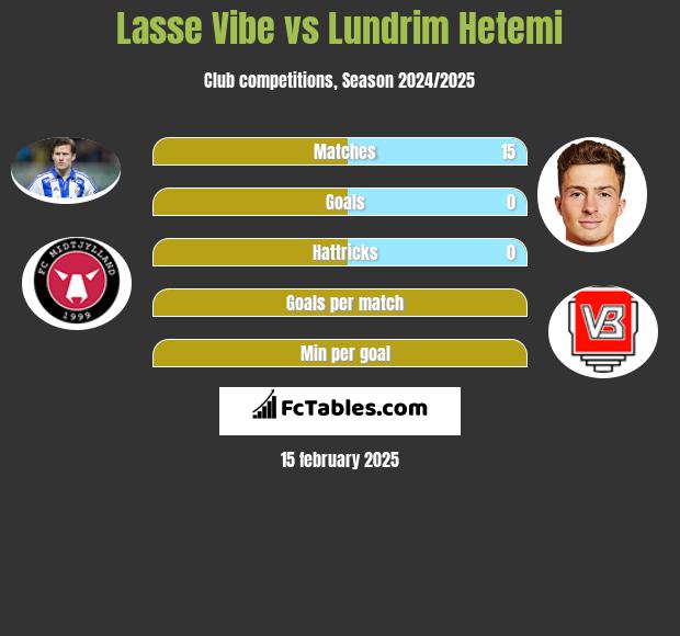 Lasse Vibe vs Lundrim Hetemi h2h player stats