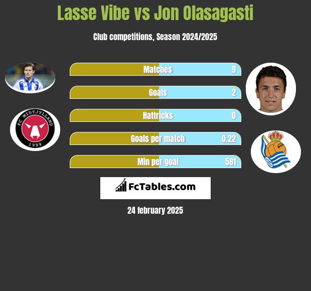 Lasse Vibe vs Jon Olasagasti h2h player stats