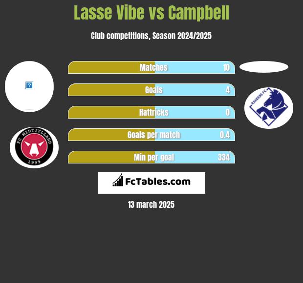 Lasse Vibe vs Campbell h2h player stats