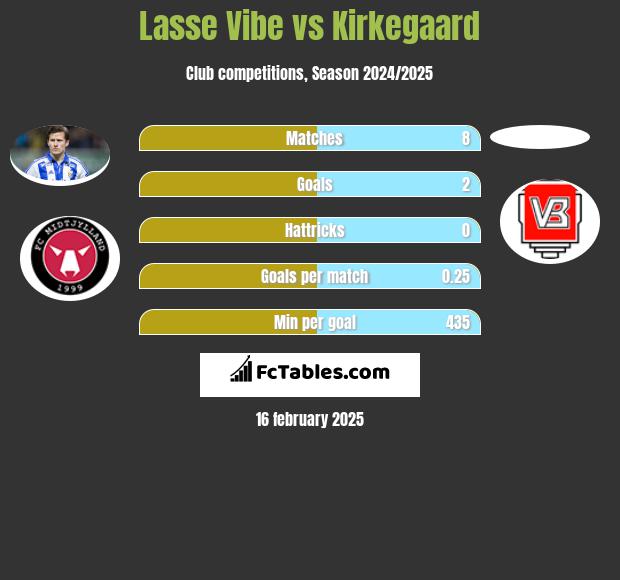 Lasse Vibe vs Kirkegaard h2h player stats