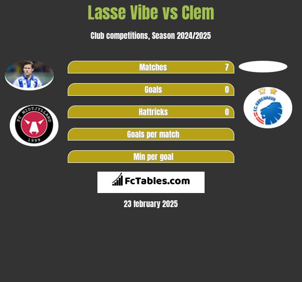 Lasse Vibe vs Clem h2h player stats