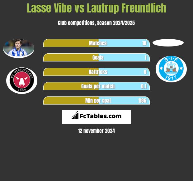 Lasse Vibe vs Lautrup Freundlich h2h player stats