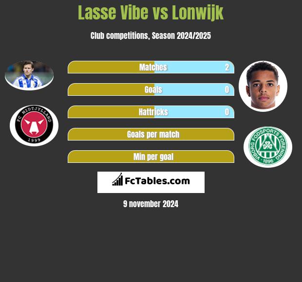 Lasse Vibe vs Lonwijk h2h player stats