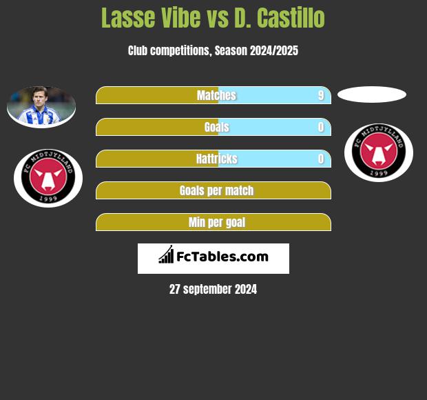 Lasse Vibe vs D. Castillo h2h player stats