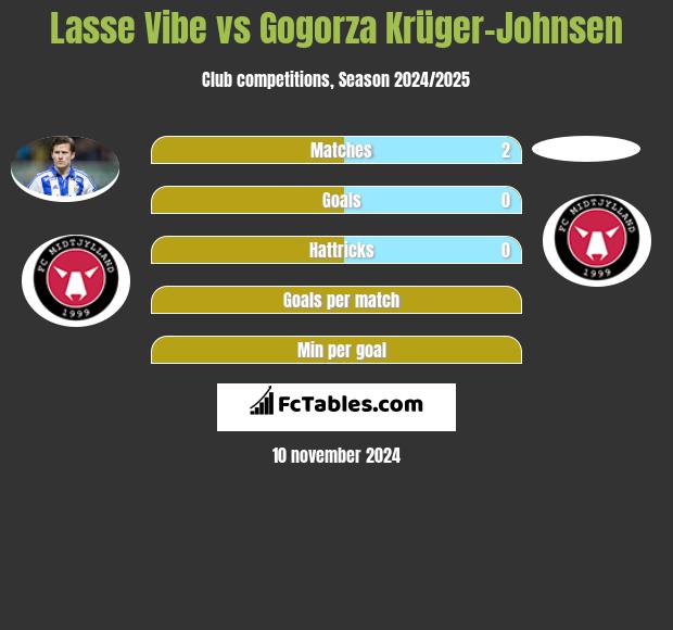 Lasse Vibe vs Gogorza Krüger-Johnsen h2h player stats