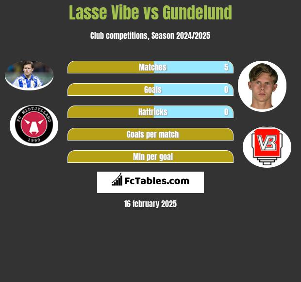 Lasse Vibe vs Gundelund h2h player stats