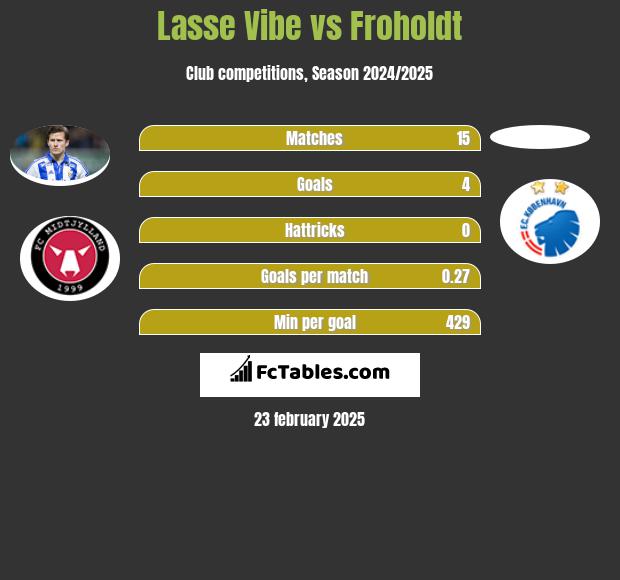 Lasse Vibe vs Froholdt h2h player stats