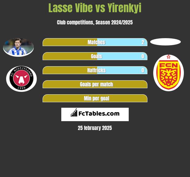 Lasse Vibe vs Yirenkyi h2h player stats