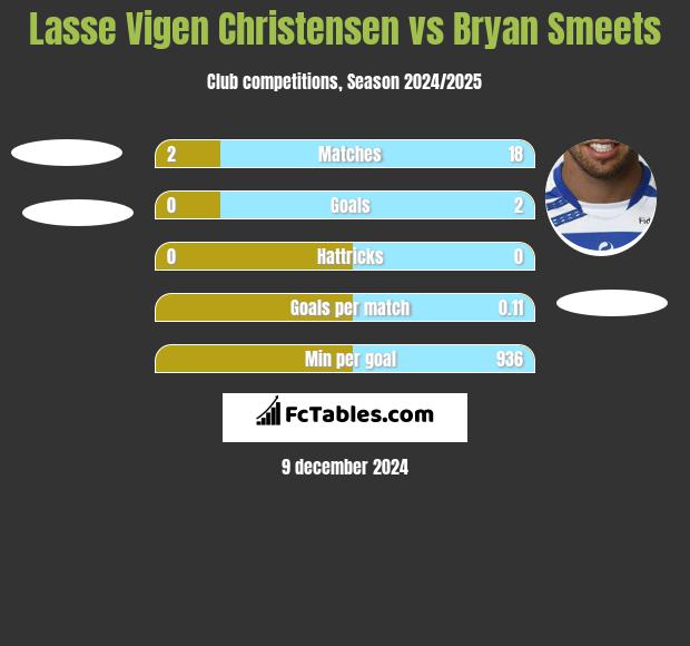 Lasse Vigen Christensen vs Bryan Smeets h2h player stats