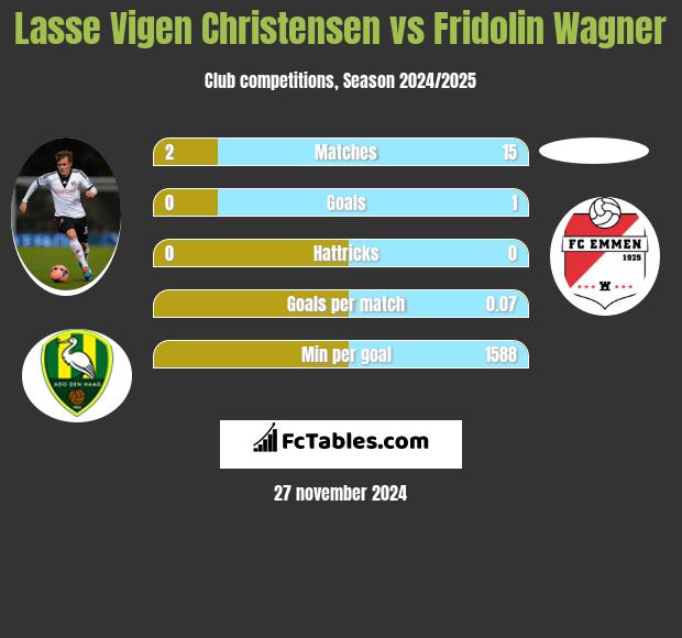 Lasse Vigen Christensen vs Fridolin Wagner h2h player stats