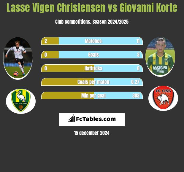 Lasse Vigen Christensen vs Giovanni Korte h2h player stats