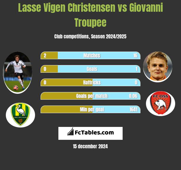 Lasse Vigen Christensen vs Giovanni Troupee h2h player stats