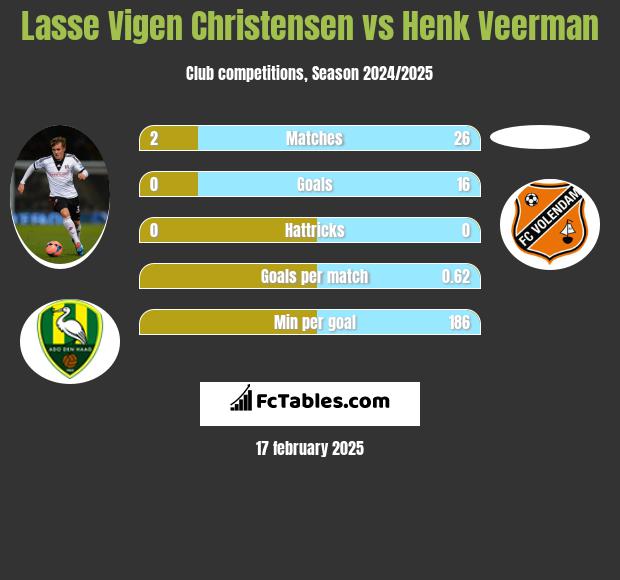 Lasse Vigen Christensen vs Henk Veerman h2h player stats