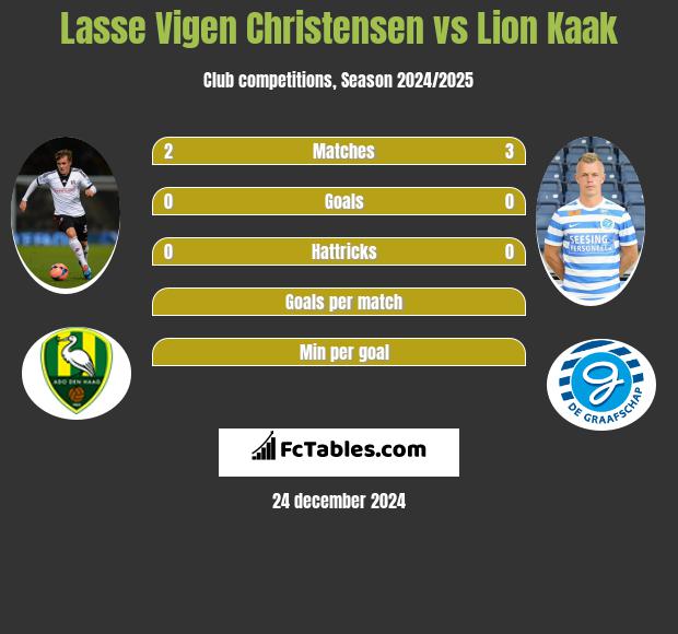 Lasse Vigen Christensen vs Lion Kaak h2h player stats