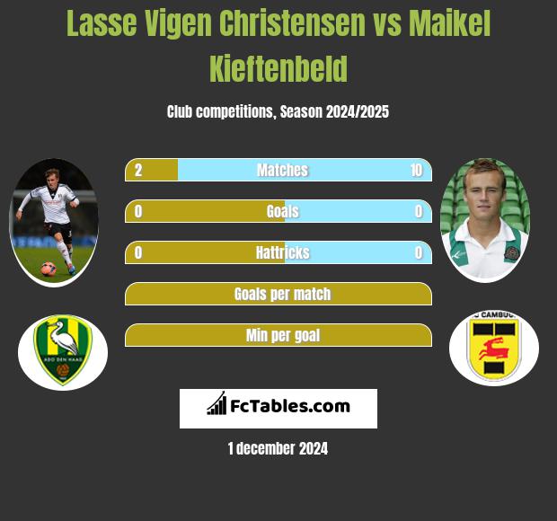 Lasse Vigen Christensen vs Maikel Kieftenbeld h2h player stats