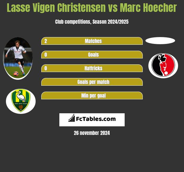 Lasse Vigen Christensen vs Marc Hoecher h2h player stats