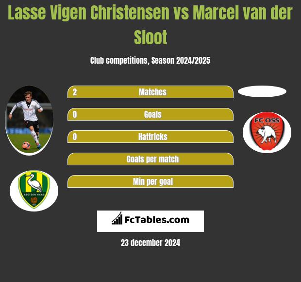 Lasse Vigen Christensen vs Marcel van der Sloot h2h player stats