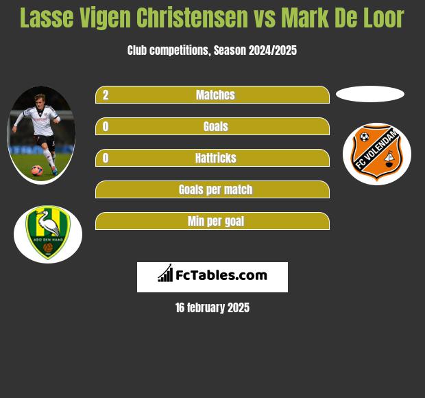 Lasse Vigen Christensen vs Mark De Loor h2h player stats