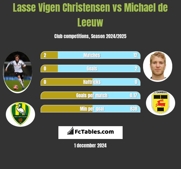 Lasse Vigen Christensen vs Michael de Leeuw h2h player stats