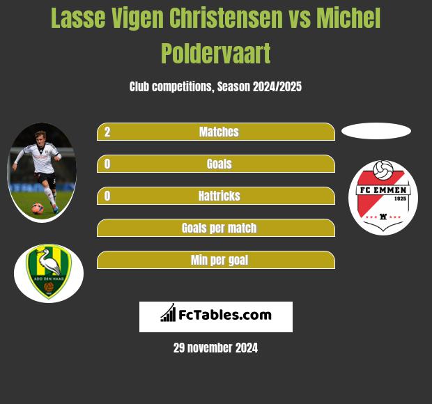 Lasse Vigen Christensen vs Michel Poldervaart h2h player stats