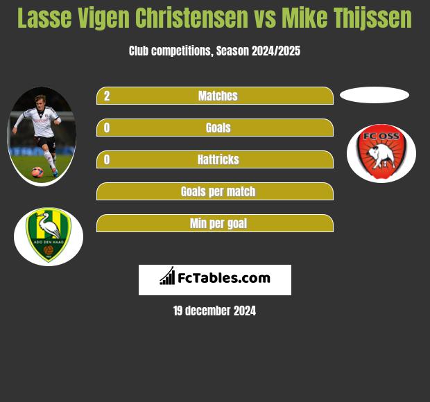 Lasse Vigen Christensen vs Mike Thijssen h2h player stats