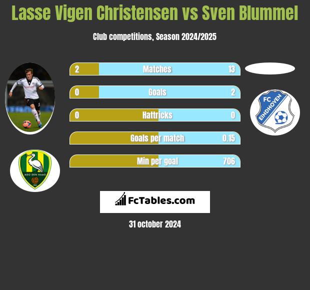 Lasse Vigen Christensen vs Sven Blummel h2h player stats