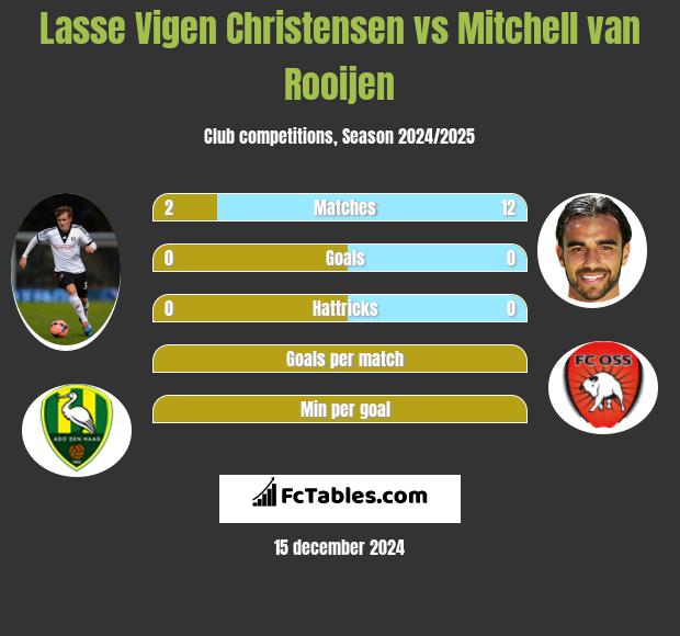 Lasse Vigen Christensen vs Mitchell van Rooijen h2h player stats