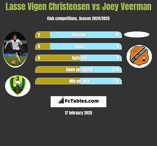 Lasse Vigen Christensen vs Joey Veerman h2h player stats