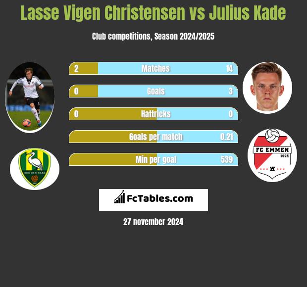 Lasse Vigen Christensen vs Julius Kade h2h player stats