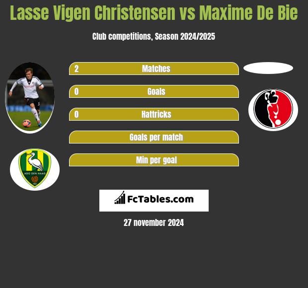 Lasse Vigen Christensen vs Maxime De Bie h2h player stats