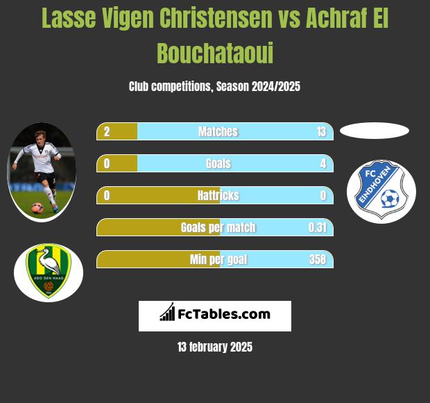 Lasse Vigen Christensen vs Achraf El Bouchataoui h2h player stats