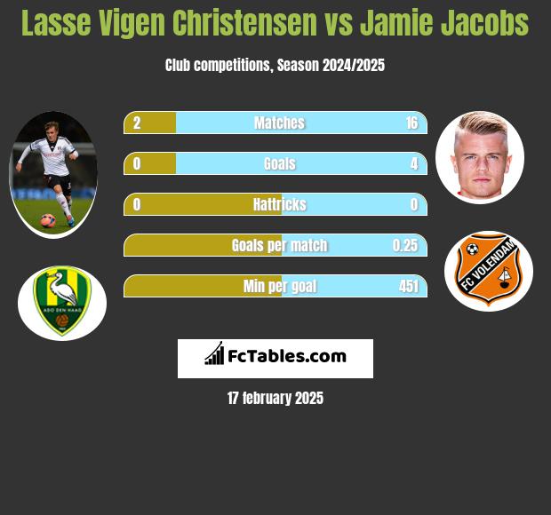 Lasse Vigen Christensen vs Jamie Jacobs h2h player stats