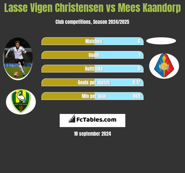 Lasse Vigen Christensen vs Mees Kaandorp h2h player stats