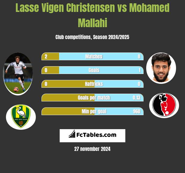 Lasse Vigen Christensen vs Mohamed Mallahi h2h player stats