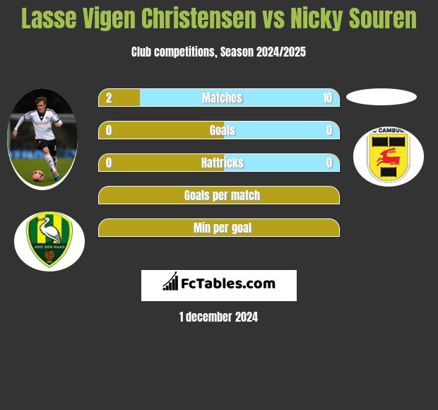 Lasse Vigen Christensen vs Nicky Souren h2h player stats