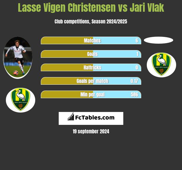 Lasse Vigen Christensen vs Jari Vlak h2h player stats