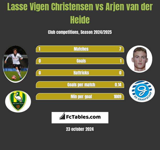 Lasse Vigen Christensen vs Arjen van der Heide h2h player stats