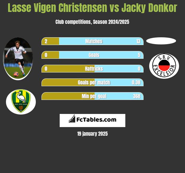 Lasse Vigen Christensen vs Jacky Donkor h2h player stats