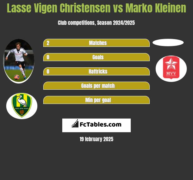 Lasse Vigen Christensen vs Marko Kleinen h2h player stats