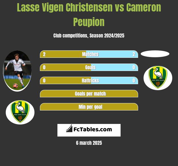 Lasse Vigen Christensen vs Cameron Peupion h2h player stats