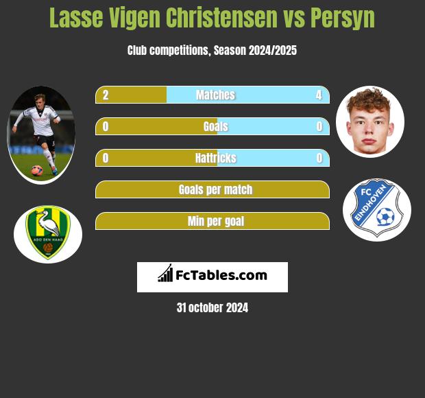 Lasse Vigen Christensen vs Persyn h2h player stats