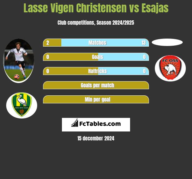 Lasse Vigen Christensen vs Esajas h2h player stats