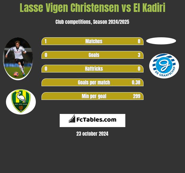 Lasse Vigen Christensen vs El Kadiri h2h player stats