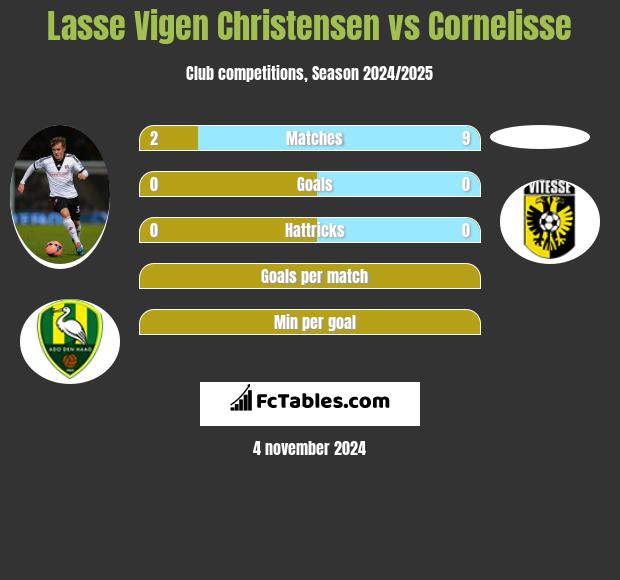 Lasse Vigen Christensen vs Cornelisse h2h player stats