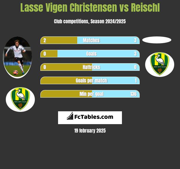 Lasse Vigen Christensen vs Reischl h2h player stats